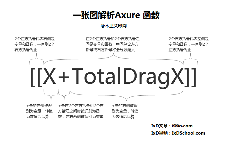 一张图解析Axure函数