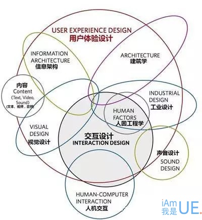 IxD交互设计工作中的关注重点0