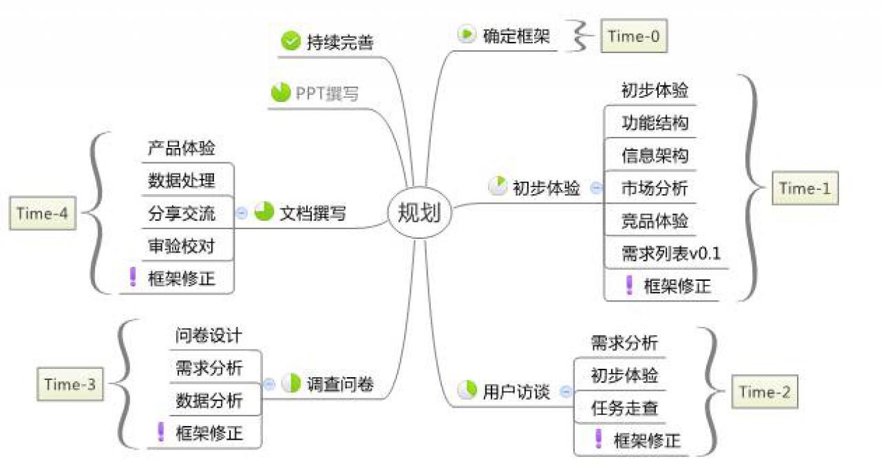 如何入手书写产品体验报告