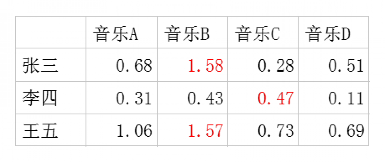 交互设计师高级：兴趣、场景推荐核心算法之‘多维空间的两个向量夹角的余弦公式’