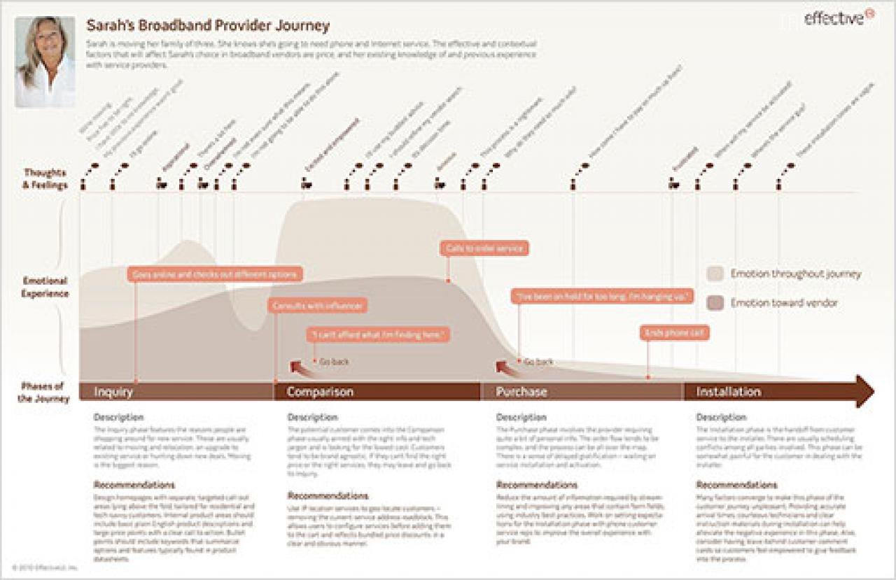 All You Need To Know About Customer Journey Mapping