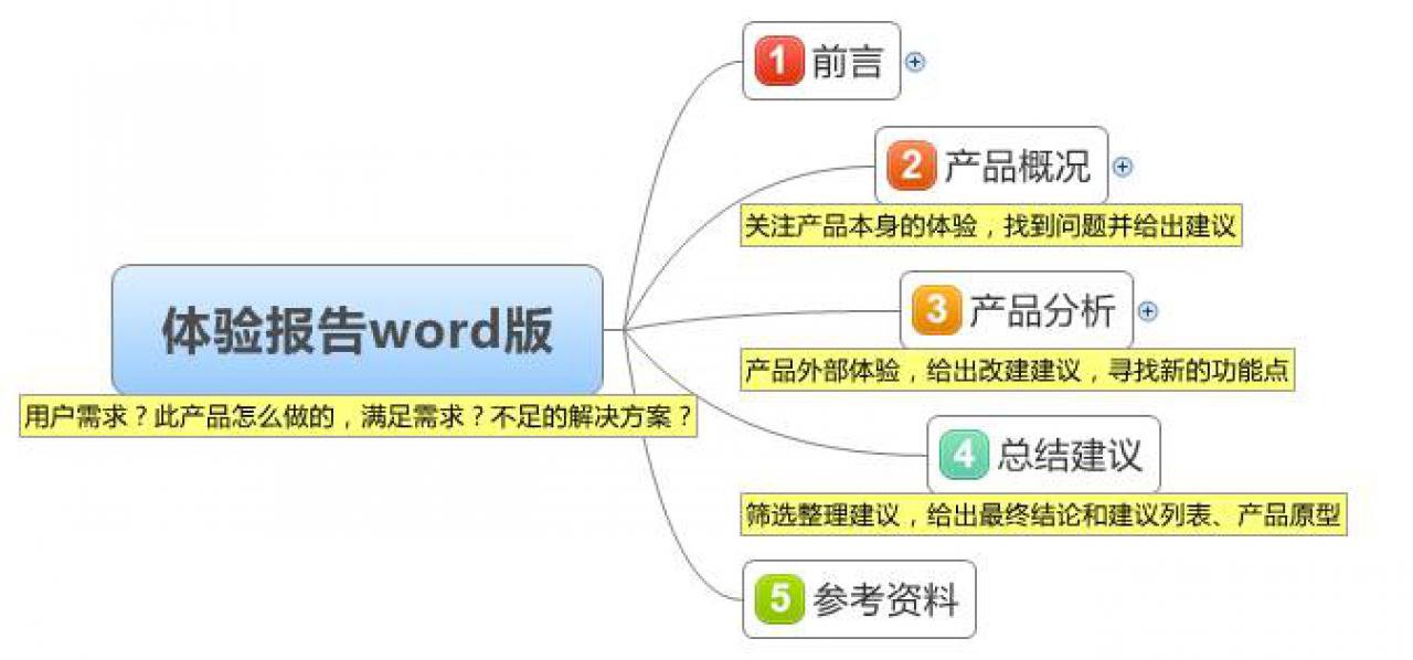 如何入手书写产品体验报告
