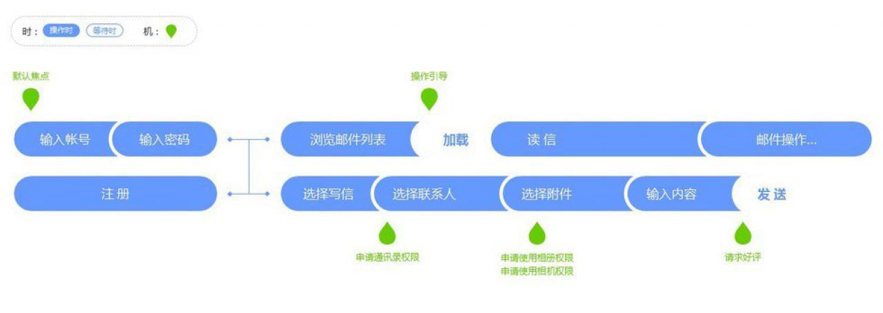 把握交互的第四维 — 时机关系
