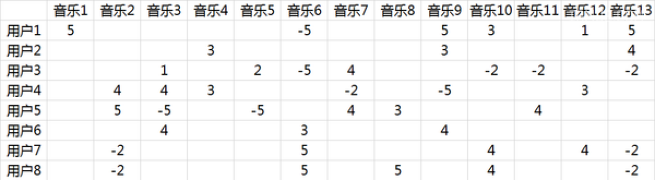 交互设计师高级：兴趣、场景推荐核心算法之‘多维空间的两个向量夹角的余弦公式’