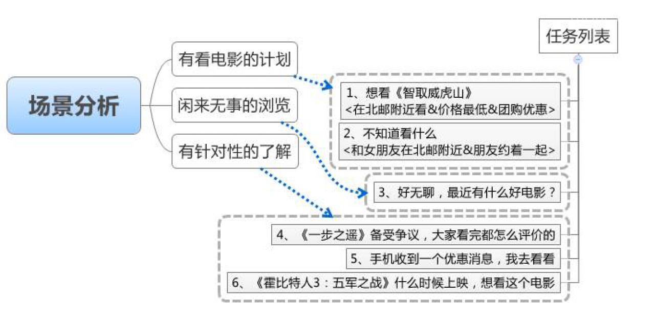 如何入手书写产品体验报告