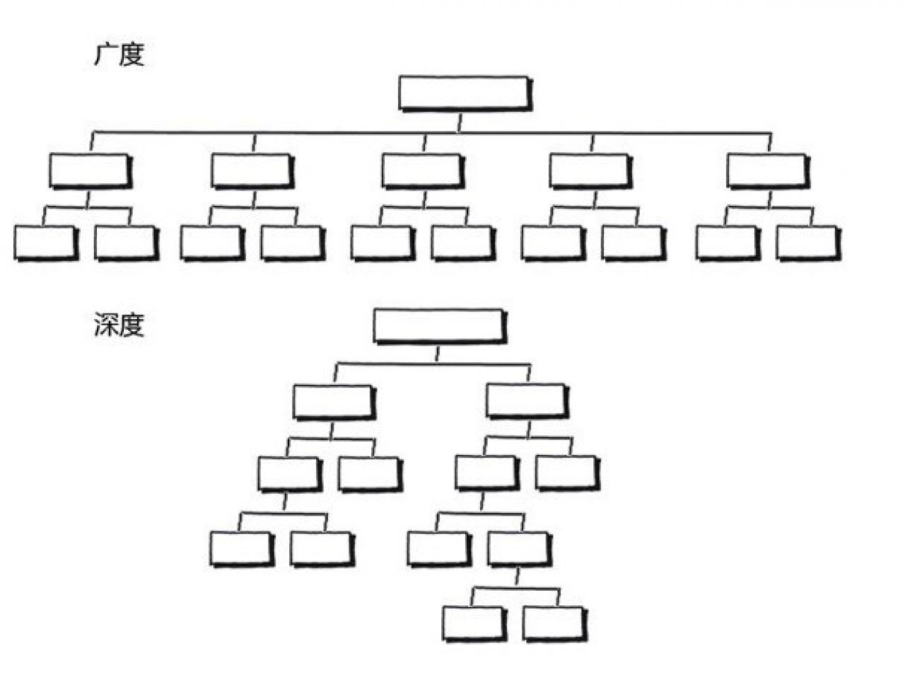 交互设计七大定律之7±2 法则