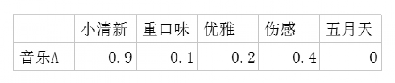 交互设计师高级：兴趣、场景推荐核心算法之‘多维空间的两个向量夹角的余弦公式’