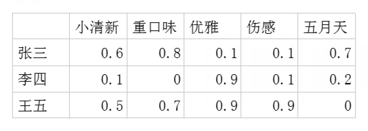 交互设计师高级：兴趣、场景推荐核心算法之‘多维空间的两个向量夹角的余弦公式’