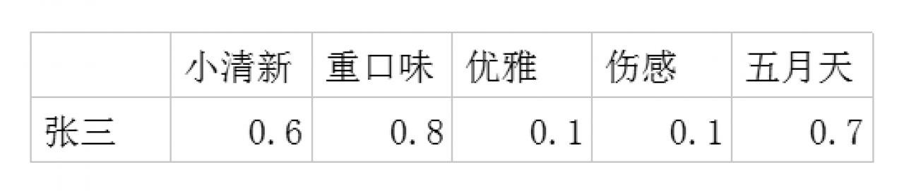 交互设计师高级：兴趣、场景推荐核心算法之‘多维空间的两个向量夹角的余弦公式’