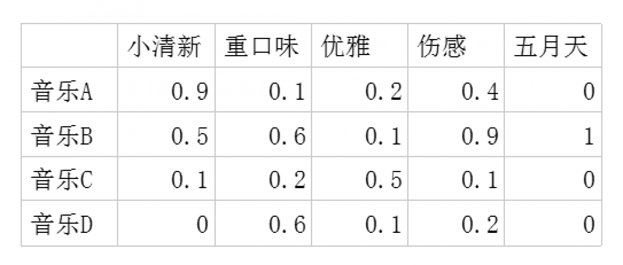 交互设计师高级：兴趣、场景推荐核心算法之‘多维空间的两个向量夹角的余弦公式’