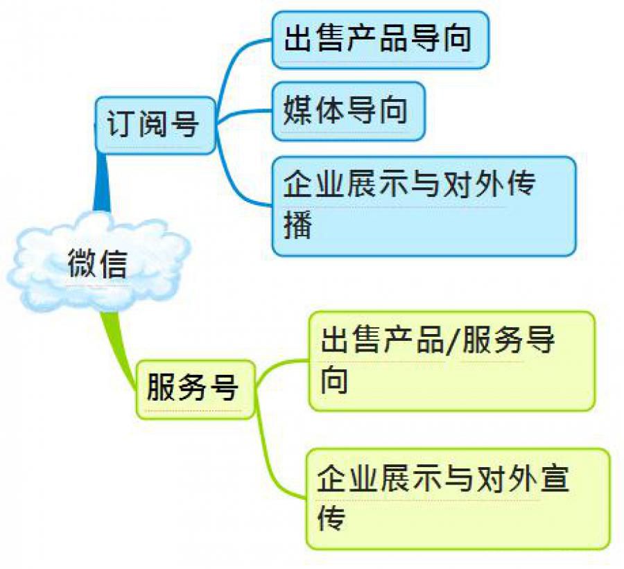 史上最全微信运营架构思维导图