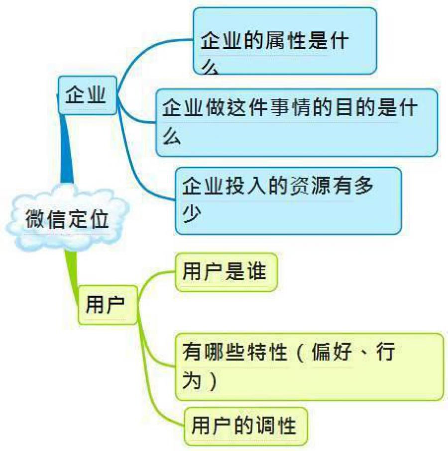 史上最全微信运营架构思维导图