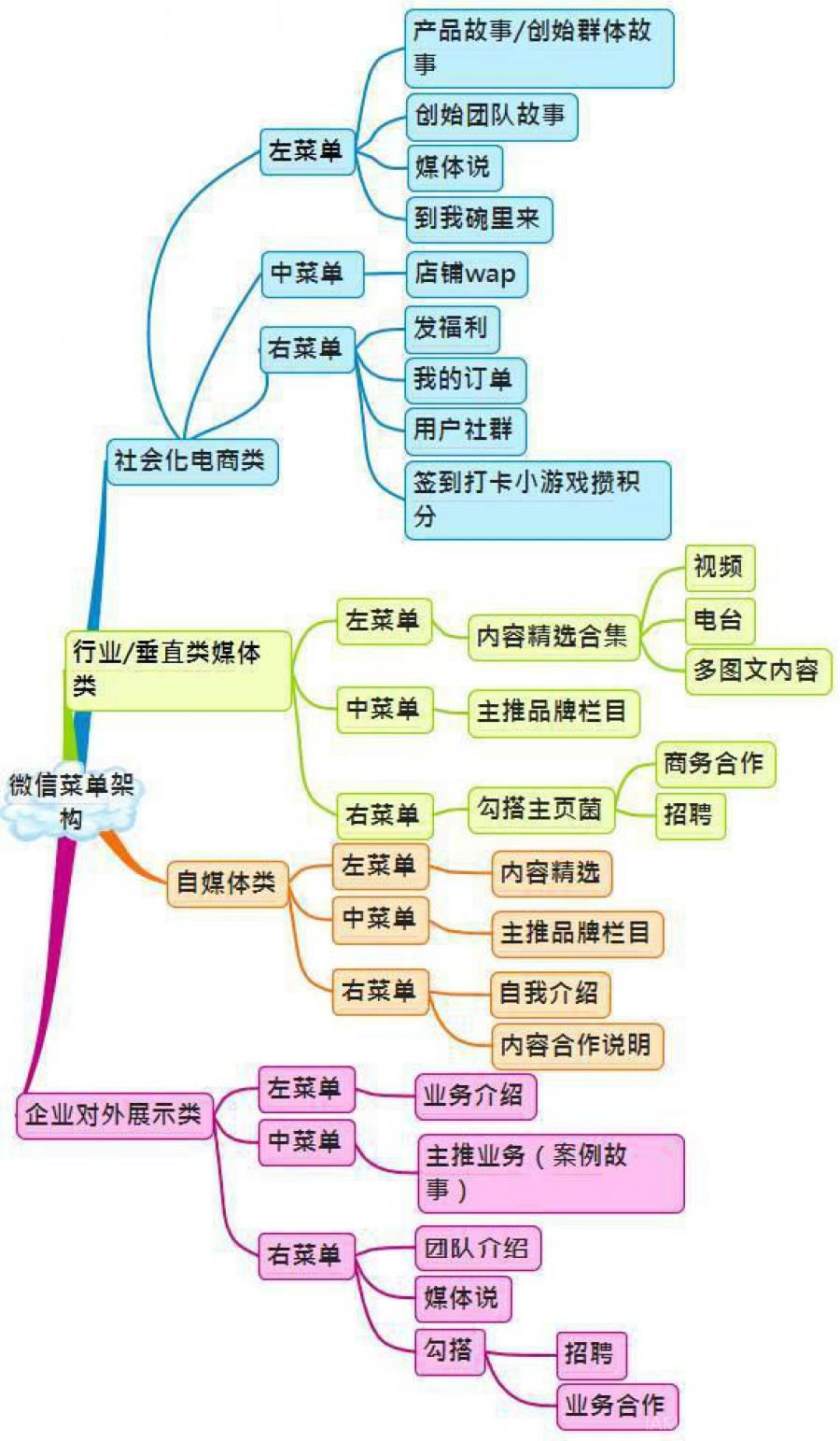 史上最全微信运营架构思维导图