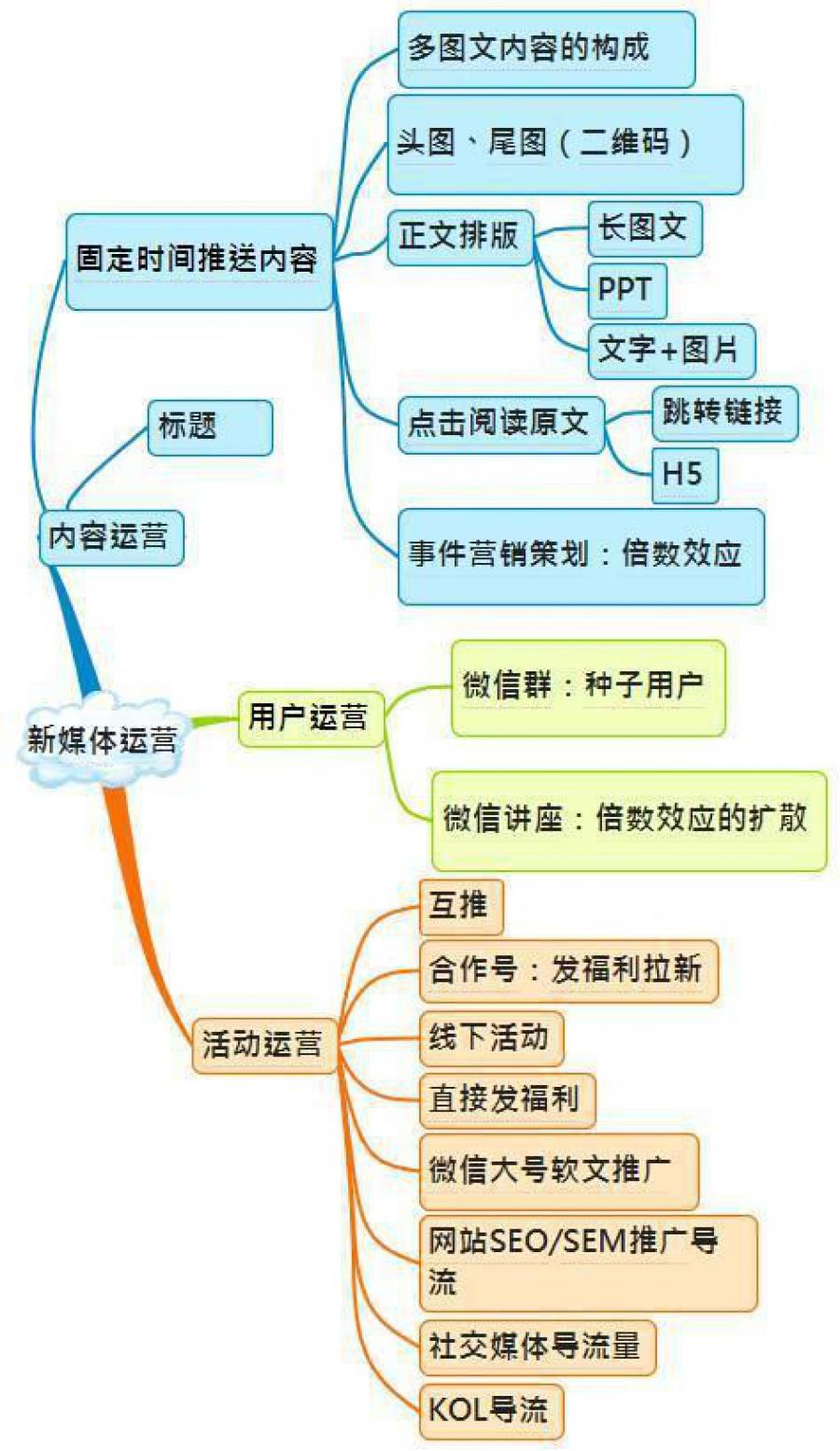 史上最全微信运营架构思维导图