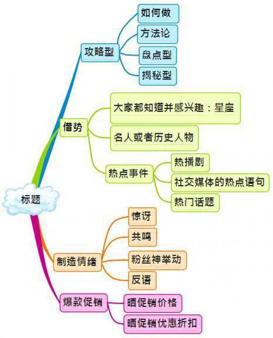 史上最全微信运营架构思维导图