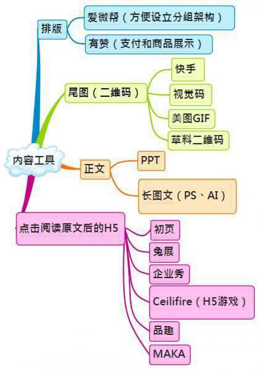 史上最全微信运营架构思维导图