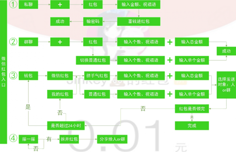 微信红包体系设计分析