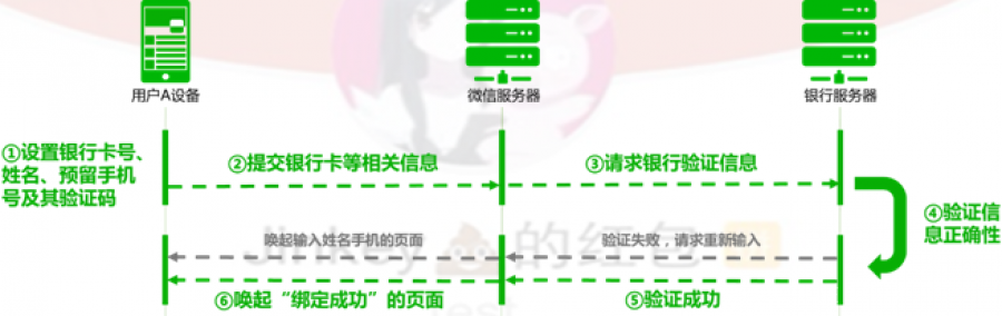 微信红包体系设计分析