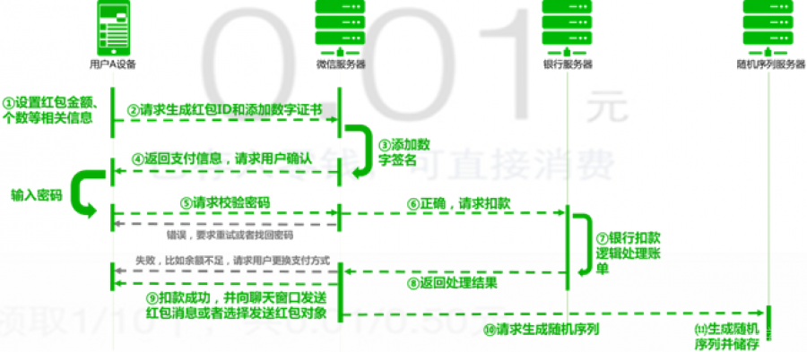 微信红包体系设计分析