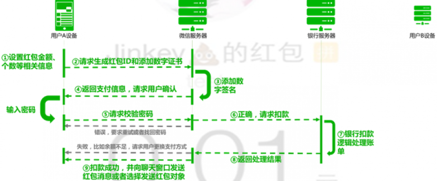 微信红包体系设计分析