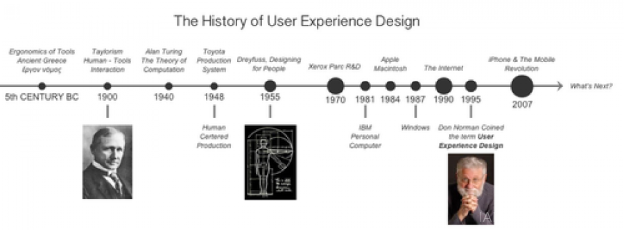 【视频】你不可不知的UXD(用户体验设计)简史