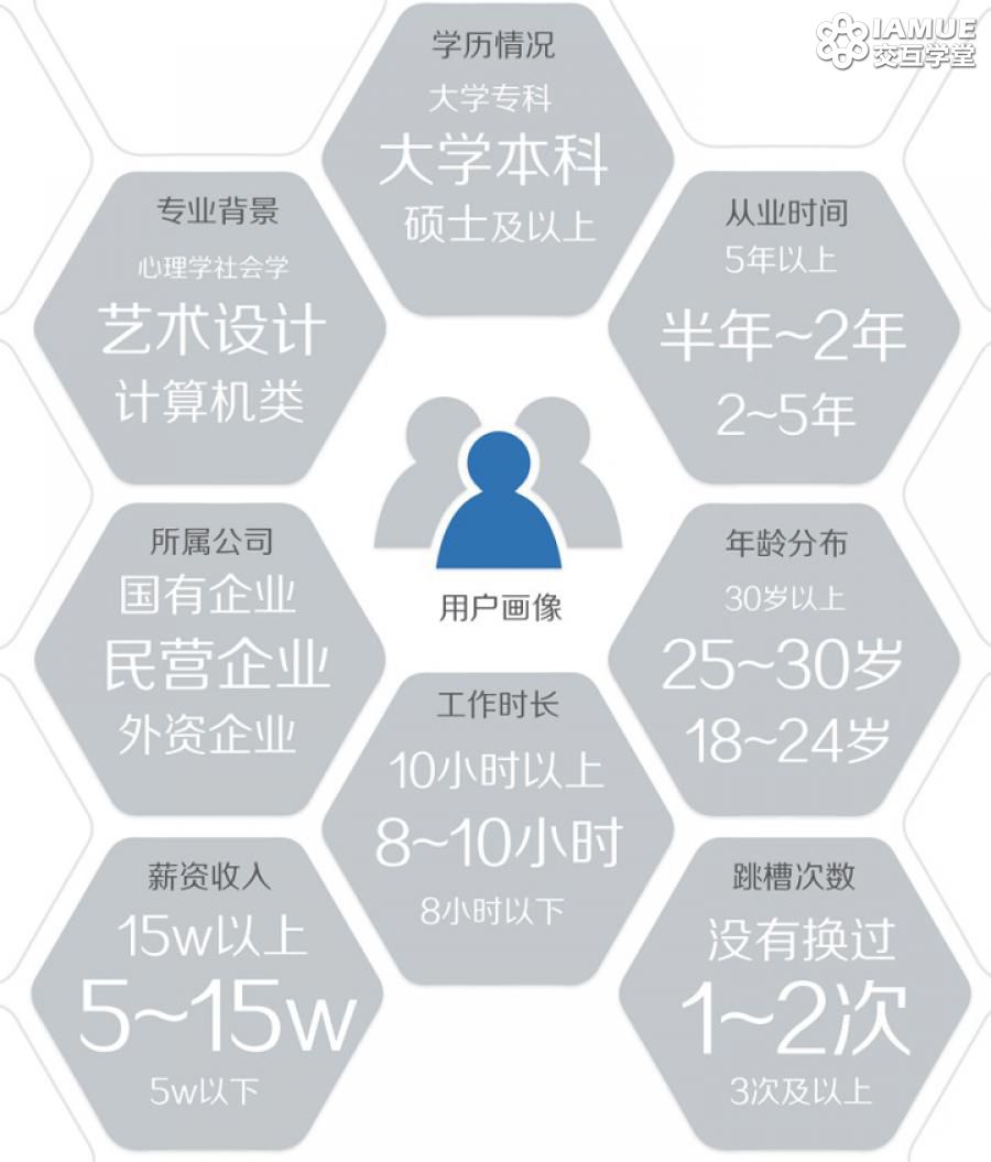 图解2015用户体验行业调查报告