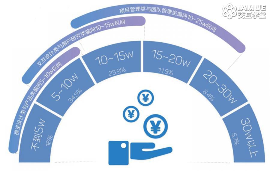 图解2015用户体验行业调查报告