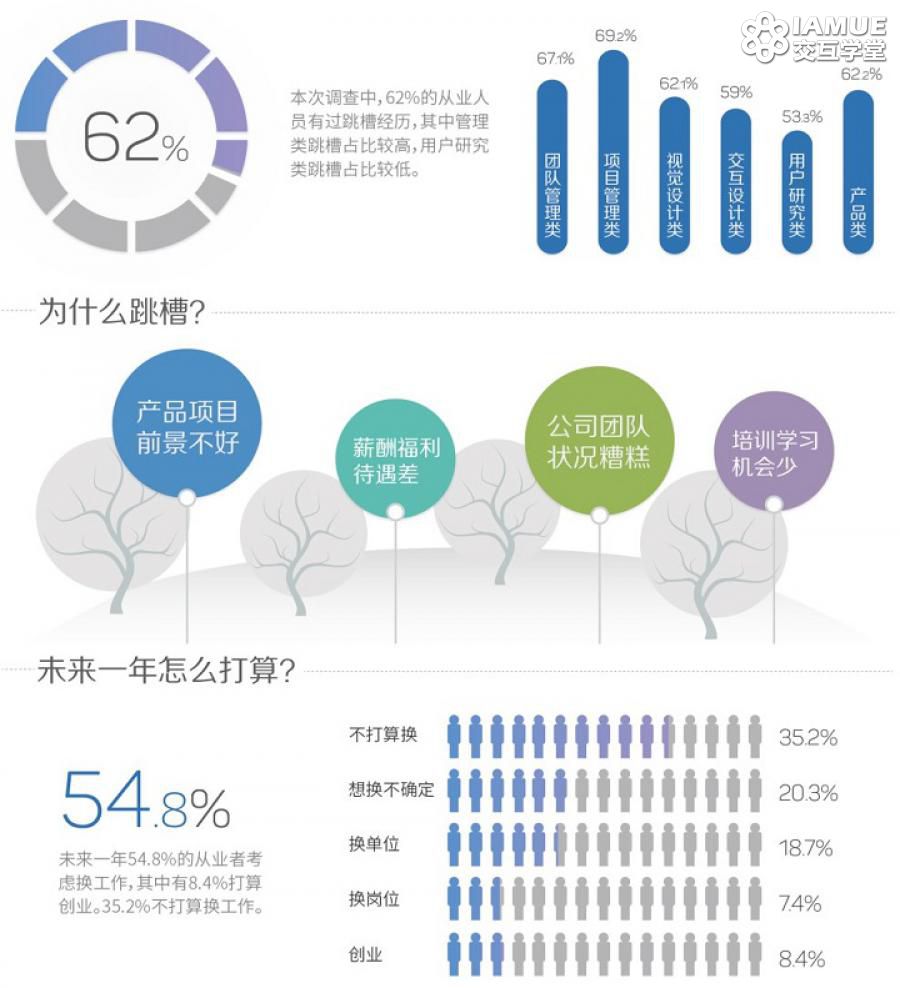 图解2015用户体验行业调查报告