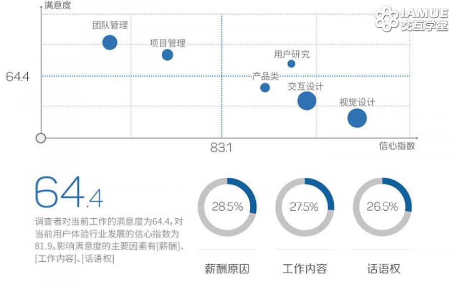 图解2015用户体验行业调查报告