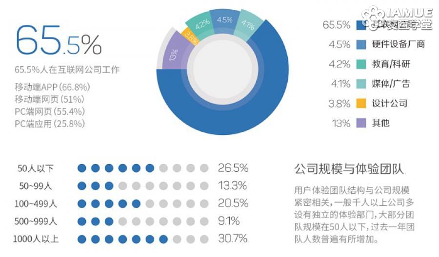 图解2015用户体验行业调查报告