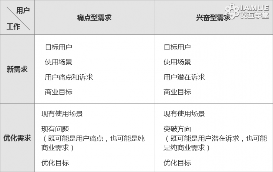 交互新人：如何做用户体验设计