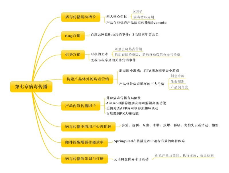 第七章病毒传播