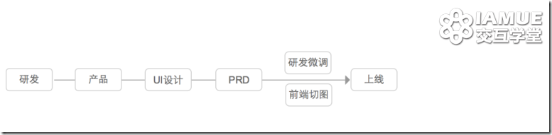 看到这个图，其实很清楚了，研发先行不是最好的路线。产品、UI设计师以及后续研发调整的工作量很大。那么，一个完整的交互设计流程是怎样的呢？ 首先，我们先来认识一下产品的五个用户体验的要素