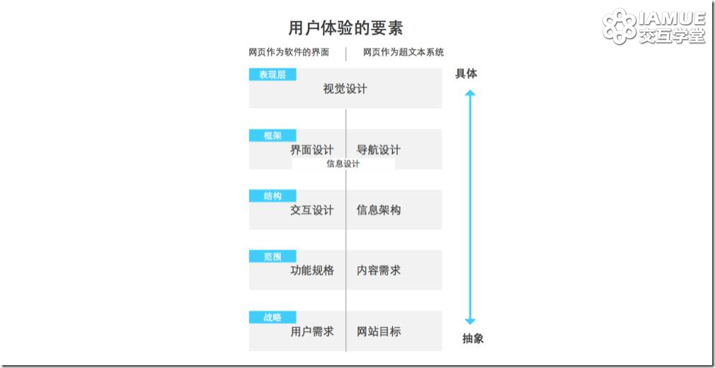 看到这个图，其实很清楚了，研发先行不是最好的路线。产品、UI设计师以及后续研发调整的工作量很大。那么，一个完整的交互设计流程是怎样的呢？ 首先，我们先来认识一下产品的五个用户体验的要素