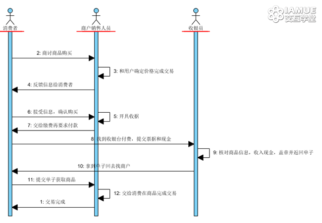 面对未知的产品我们要如何去做？