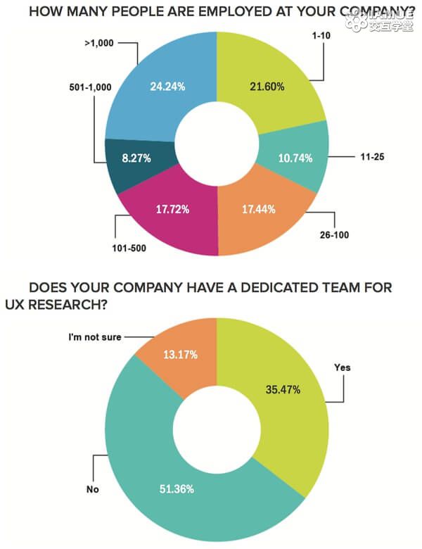 [Reflect] 国际UX行业调研报告-UX INDUSTRY SURVEY REPORT 2015