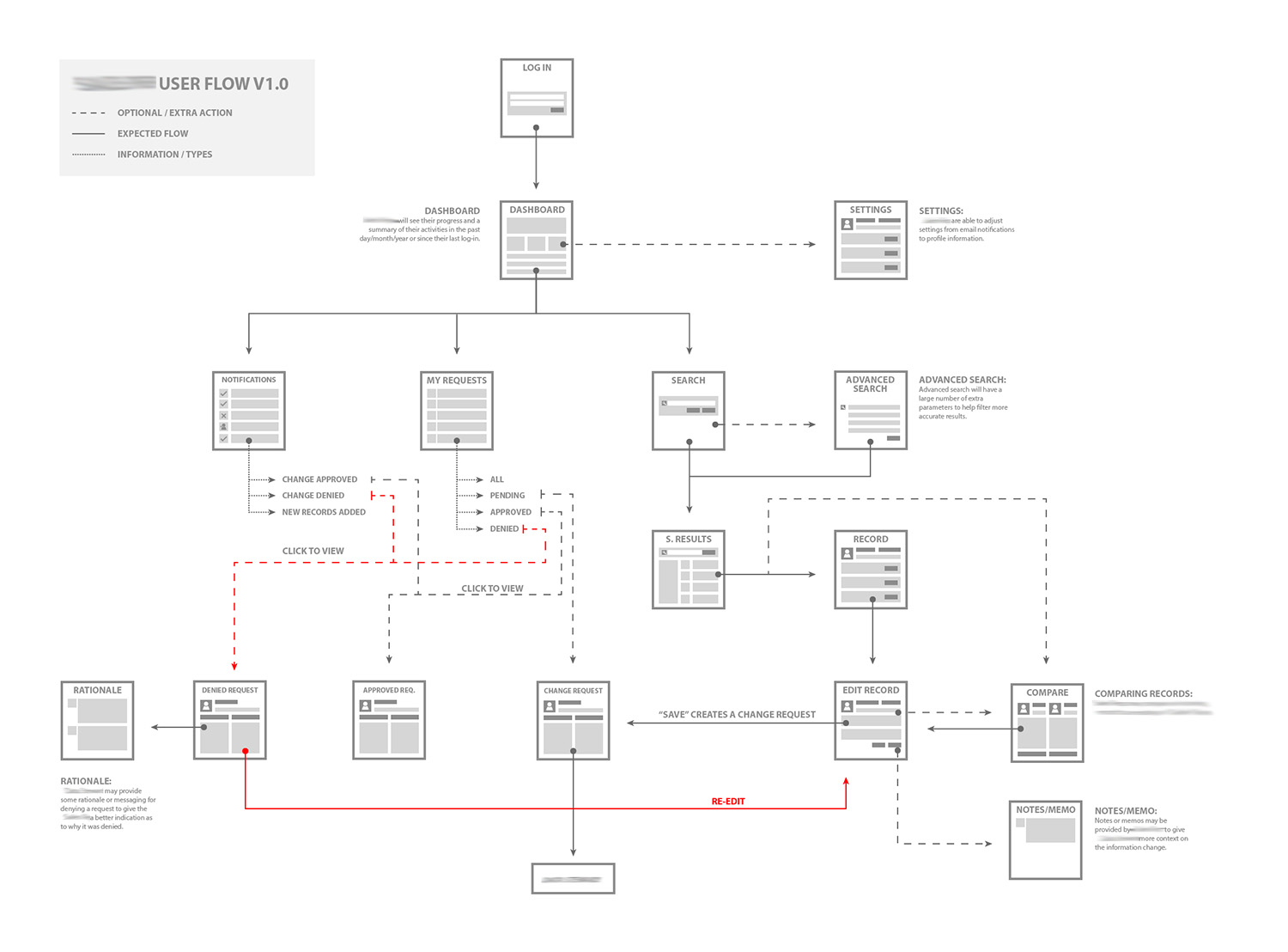 MDM_UserFLows