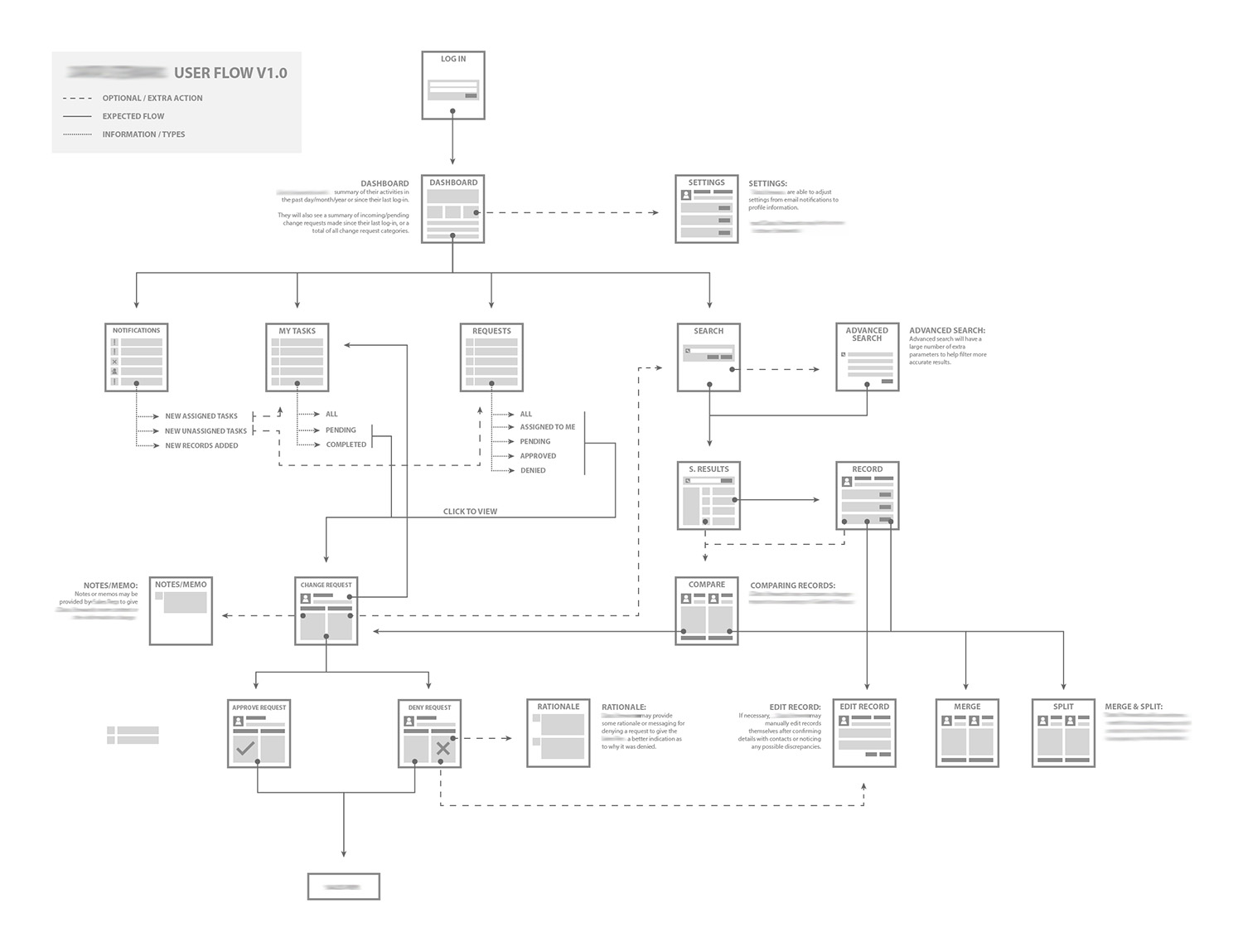 MDM_UserFLows