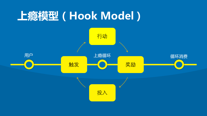 《上瘾：让用户养成使用习惯的四大产品逻辑》