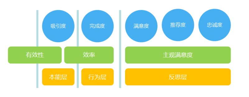 一篇文章读懂用户体验（下）