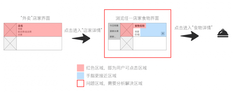 关于外卖产品的交互设计与用户体验分析