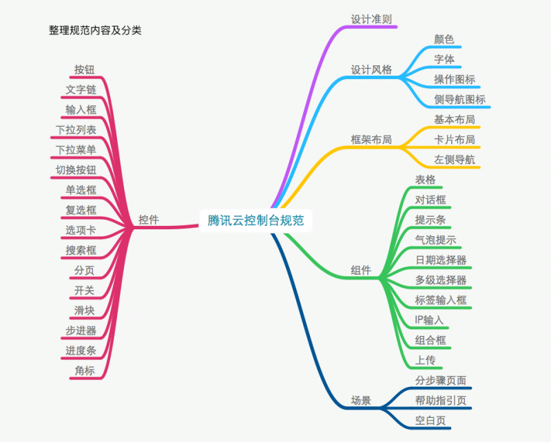 如何系统地整理设计规范？