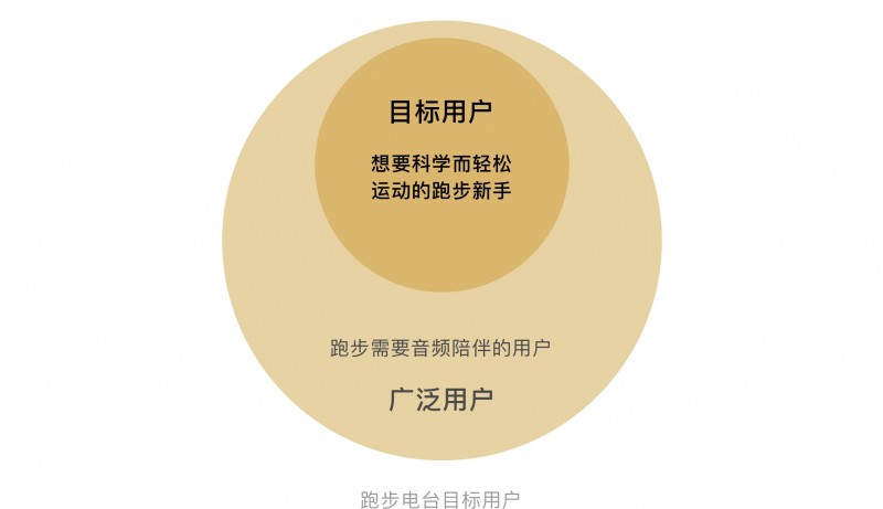 跟着电台动起来：如何设计跑步的垂直场景