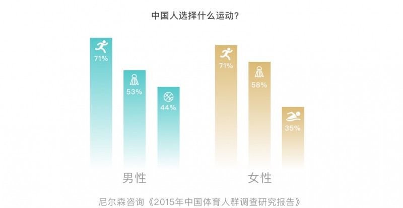 跟着电台动起来：如何设计跑步的垂直场景