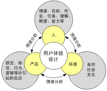 浅谈视觉设计与用户体验的统一