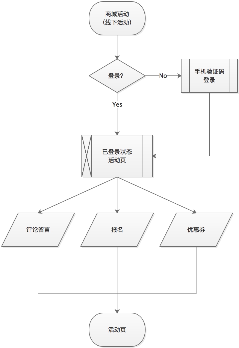 百货类微信服务号改版：一个“失败”的设计案例？