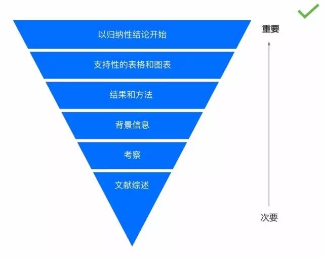 如何设计网页正文