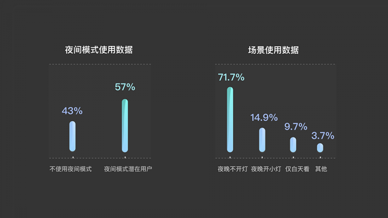 为了优化夜间阅读体验，ISUX总结了一套通用的夜间模式设计方法