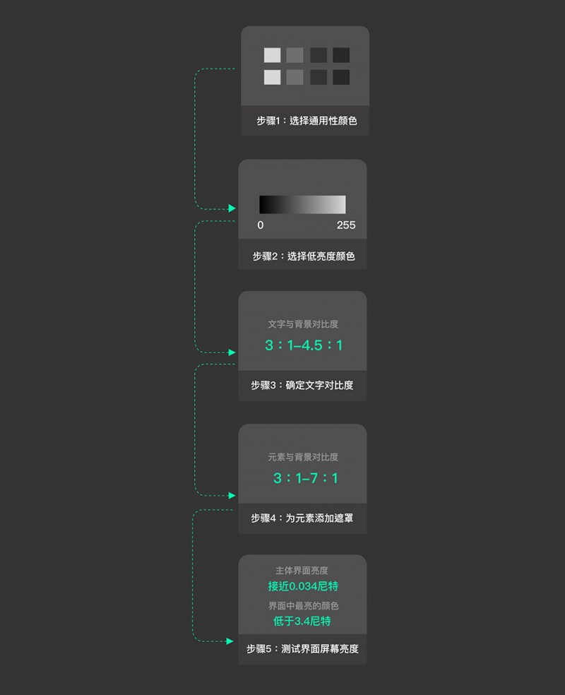 为了优化夜间阅读体验，ISUX总结了一套通用的夜间模式设计方法