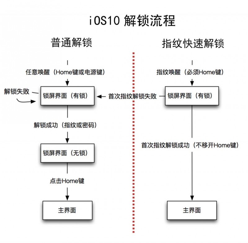 iOS 10锁屏交互大改，是革新还是灾难？